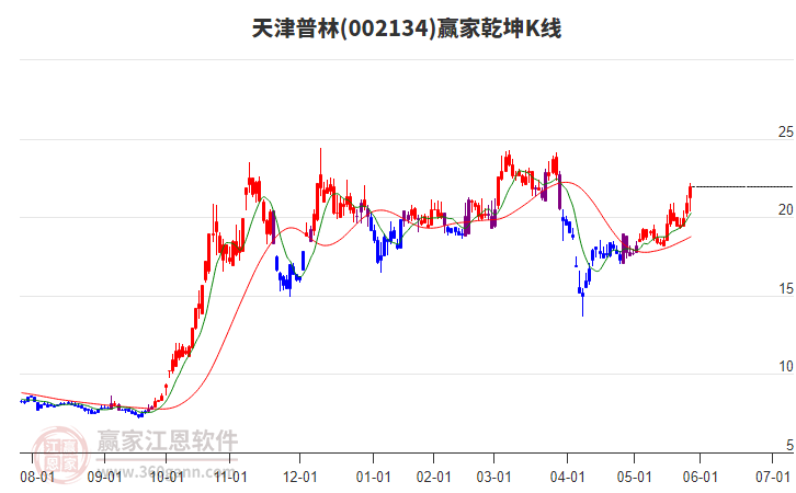 002134天津普林贏家乾坤K線工具