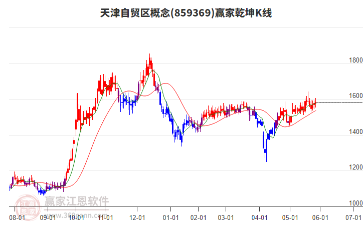 859369天津自貿(mào)區(qū)贏家乾坤K線工具