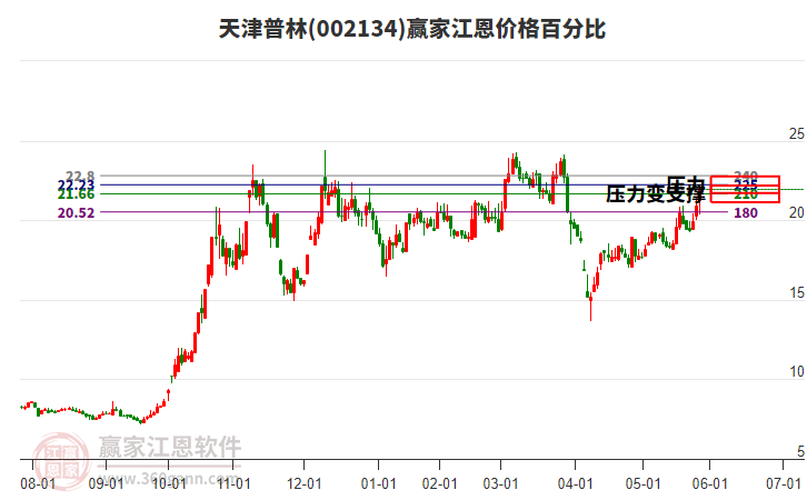 002134天津普林江恩價格百分比工具