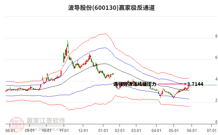 600130波導(dǎo)股份贏家極反通道工具