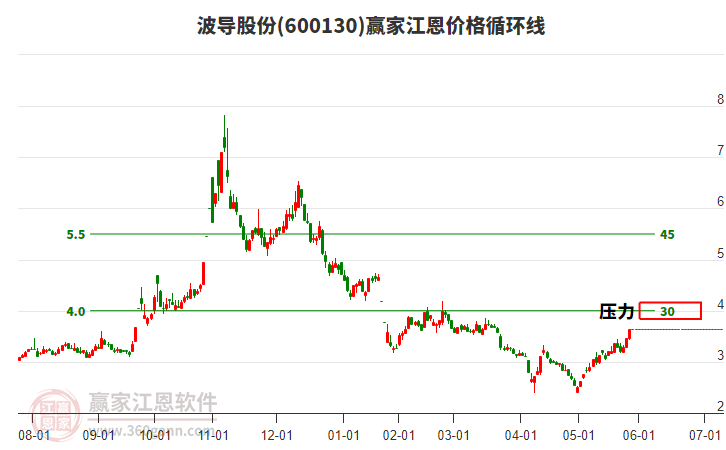 600130波導(dǎo)股份江恩價(jià)格循環(huán)線工具