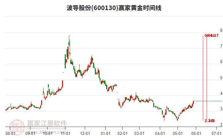 600130波導(dǎo)股份黃金時(shí)間周期線工具