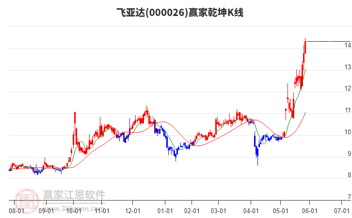 000026飛亞達贏家乾坤K線工具