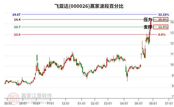000026飛亞達波段百分比工具