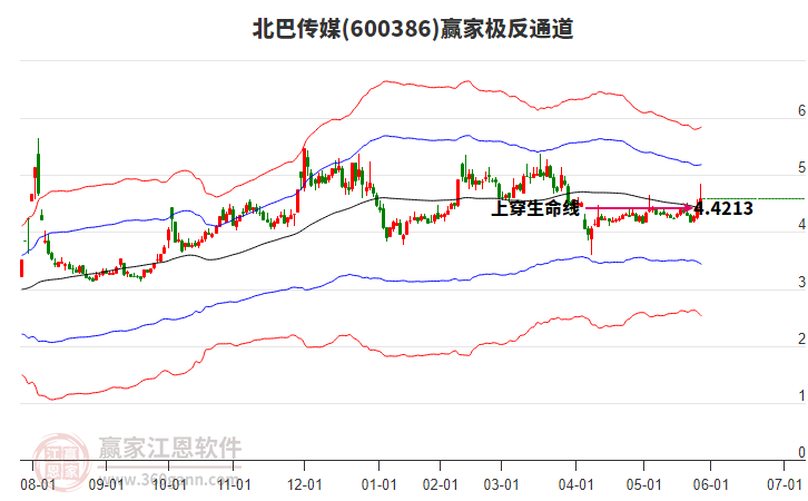 600386北巴傳媒贏家極反通道工具 600386北巴傳媒贏家極反通道工具
