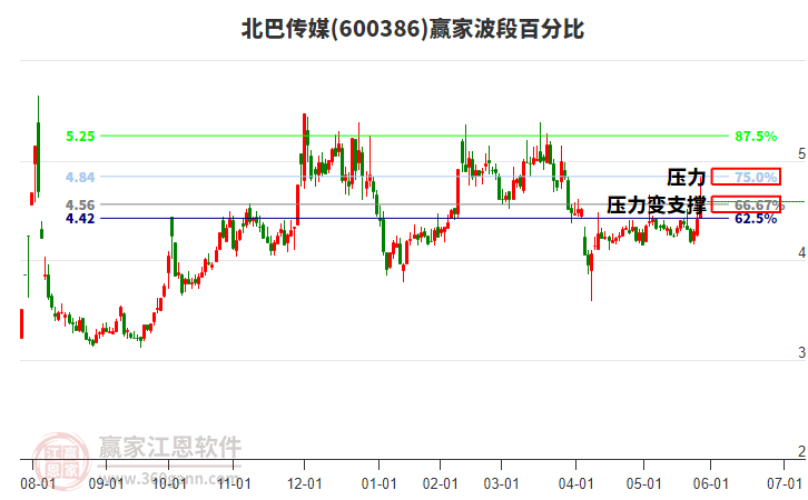600386北巴傳媒波段百分比工具 600386北巴傳媒波段百分比工具