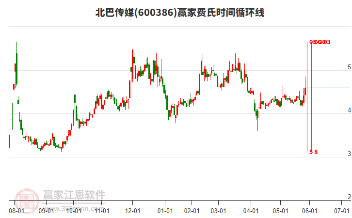 600386北巴傳媒費(fèi)氏時(shí)間循環(huán)線工具 600386北巴傳媒費(fèi)氏時(shí)間循環(huán)線工具