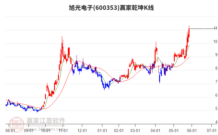 600353旭光電子贏家乾坤K線工具