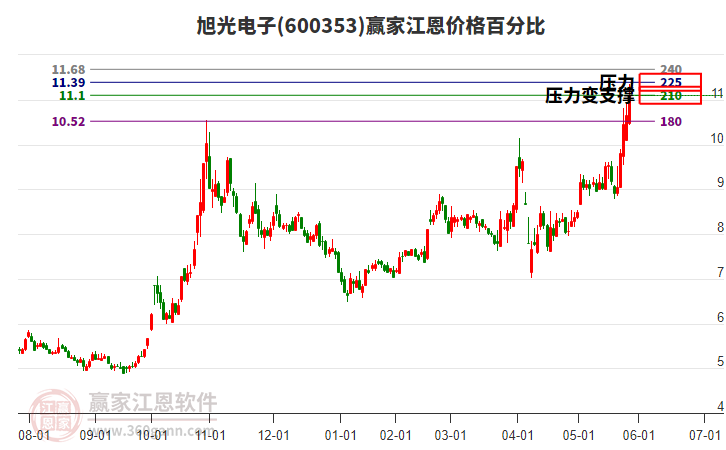 600353旭光電子江恩價格百分比工具