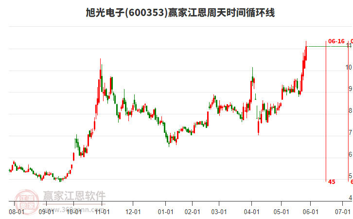 600353旭光電子江恩周天時間循環(huán)線工具