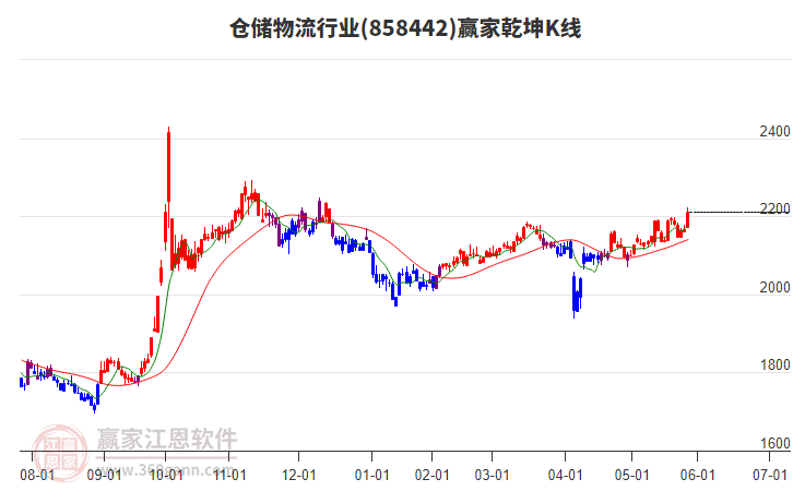 858442倉儲物流贏家乾坤K線工具