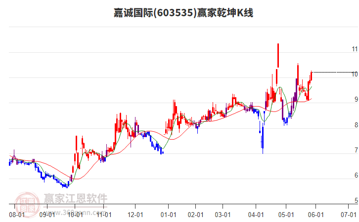 603535嘉誠國際贏家乾坤K線工具