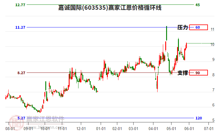 603535嘉誠國際江恩價(jià)格循環(huán)線工具