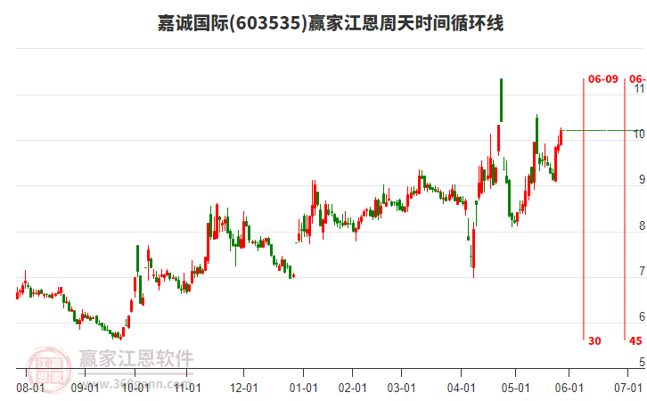 603535嘉誠國際江恩周天時(shí)間循環(huán)線工具