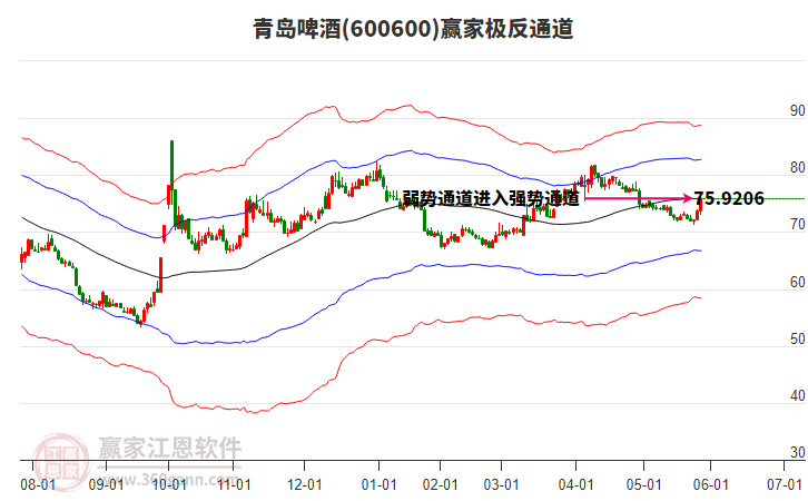 600600青島啤酒贏家極反通道工具