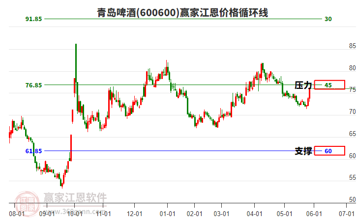 600600青島啤酒江恩價(jià)格循環(huán)線工具