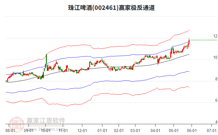 002461珠江啤酒贏家極反通道工具