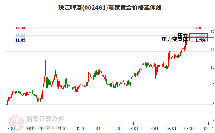 002461珠江啤酒黃金價格延伸線工具