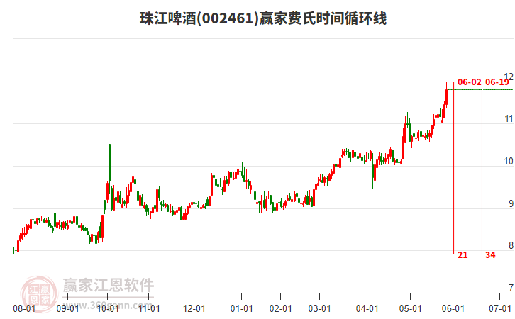 002461珠江啤酒費氏時間循環(huán)線工具