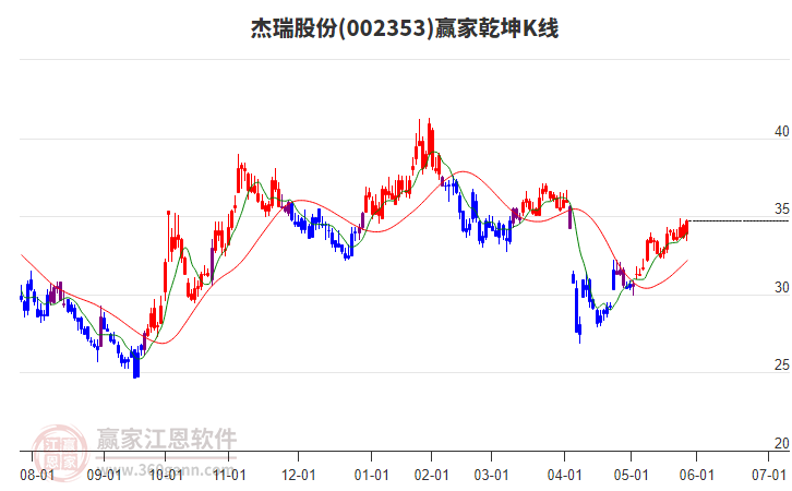 002353杰瑞股份贏家乾坤K線工具