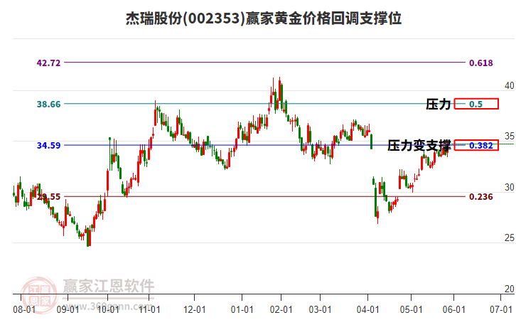 002353杰瑞股份黃金價(jià)格回調(diào)支撐位工具