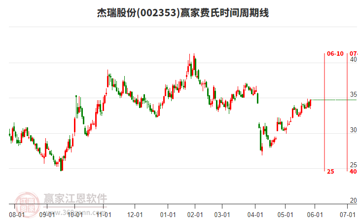 002353杰瑞股份費(fèi)氏時(shí)間周期線工具