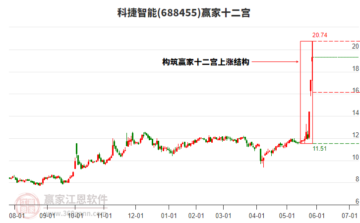 688455科捷智能贏家十二宮工具