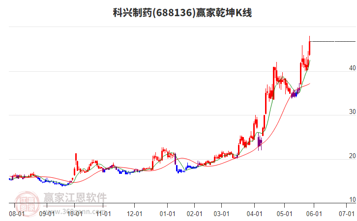 688136科興制藥贏家乾坤K線工具