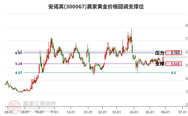 300067安諾其黃金價格回調(diào)支撐位工具
