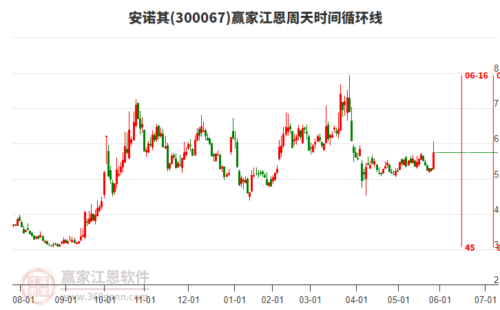 300067安諾其江恩周天時間循環(huán)線工具