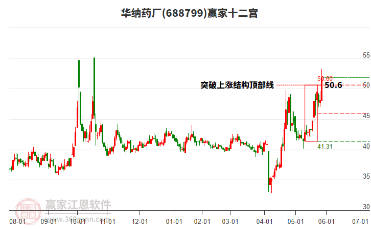 688799華納藥廠贏家十二宮工具