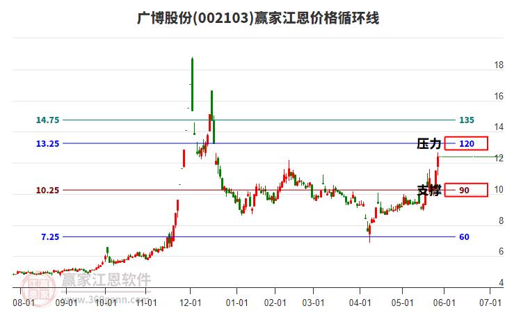 002103廣博股份江恩價格循環(huán)線工具