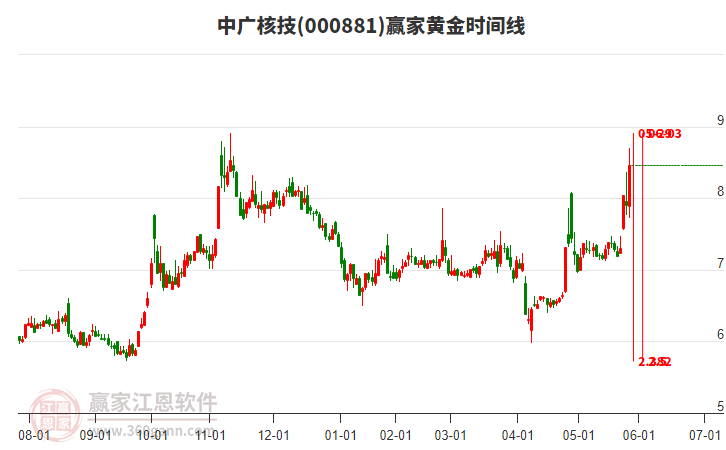 000881中廣核技黃金時(shí)間周期線工具