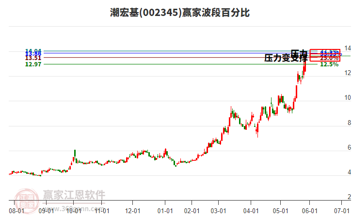 002345潮宏基波段百分比工具