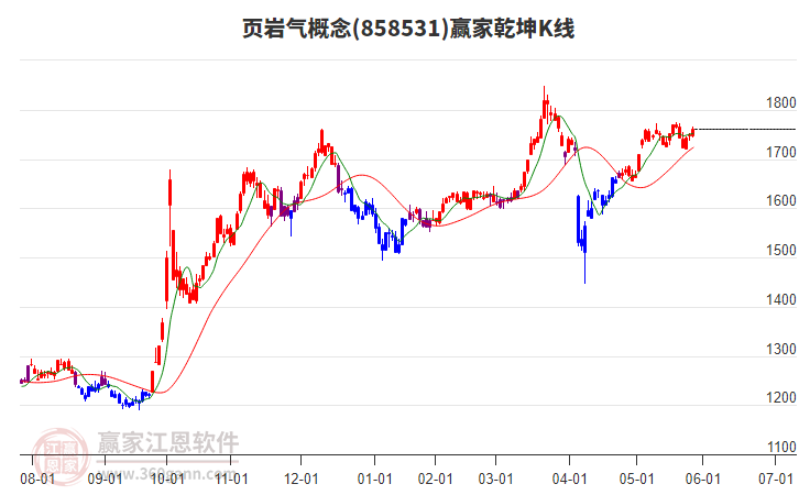 858531頁巖氣贏家乾坤K線工具