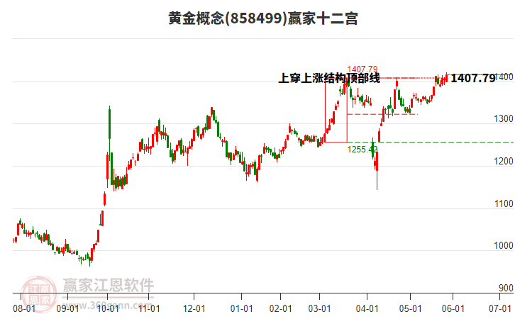 858499黃金贏家十二宮工具