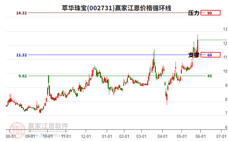 002731萃華珠寶江恩價格循環(huán)線工具