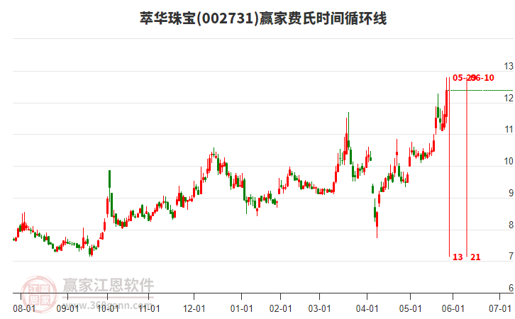 002731萃華珠寶費(fèi)氏時間循環(huán)線工具