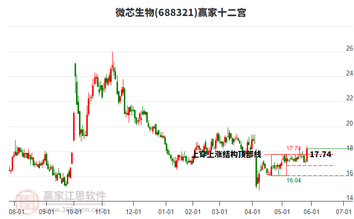 688321微芯生物贏家十二宮工具