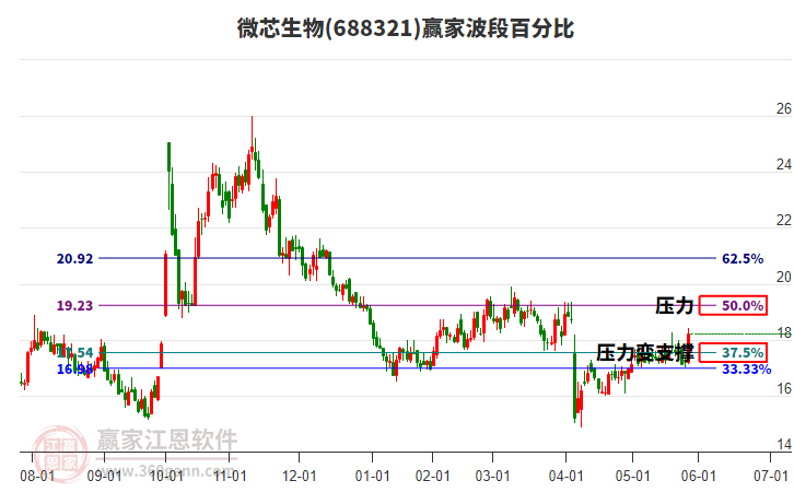 688321微芯生物波段百分比工具