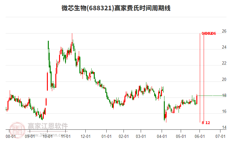 688321微芯生物費氏時間周期線工具