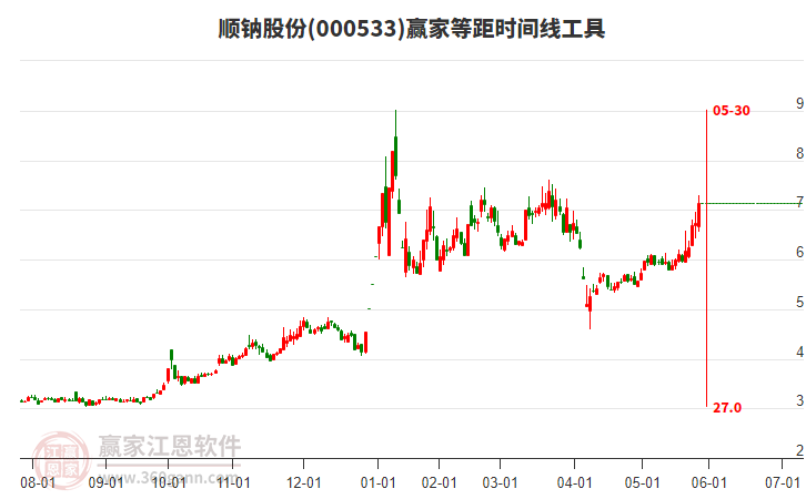 000533順鈉股份等距時間周期線工具 000533順鈉股份等距時間周期線工具