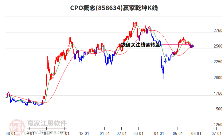 858634CPO贏家乾坤K線工具