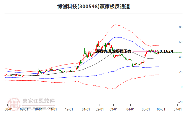 300548博創(chuàng)科技贏家極反通道工具 300548博創(chuàng)科技贏家極反通道工具