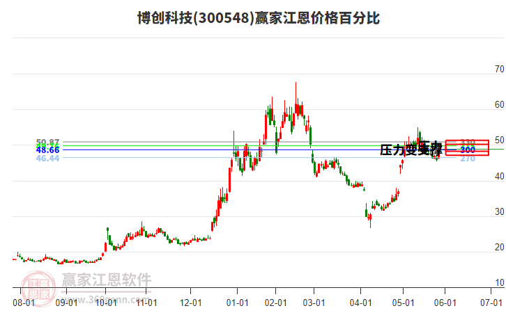 300548博創(chuàng)科技江恩價格百分比工具 300548博創(chuàng)科技江恩價格百分比工具