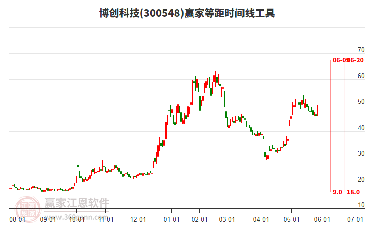 300548博創(chuàng)科技等距時間周期線工具 300548博創(chuàng)科技等距時間周期線工具