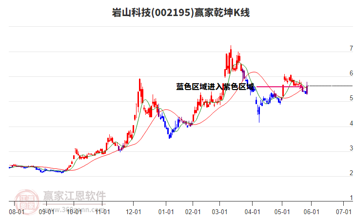 002195巖山科技贏家乾坤K線工具