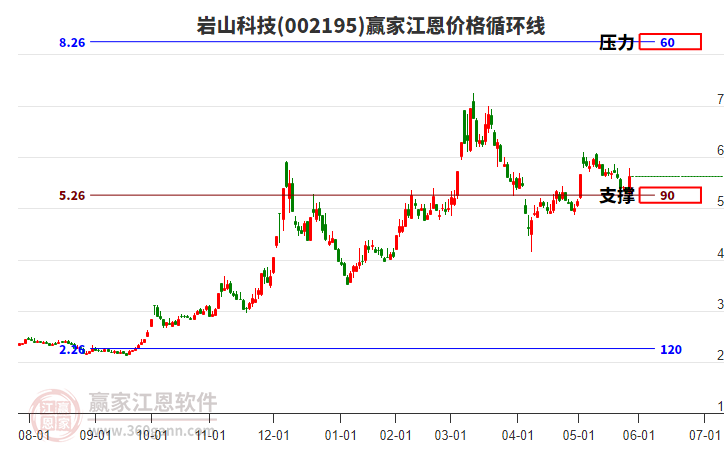 002195巖山科技江恩價(jià)格循環(huán)線工具