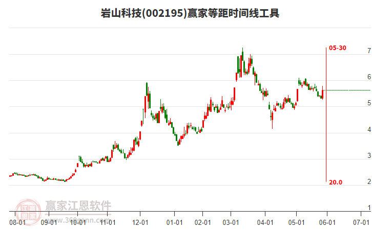002195巖山科技等距時(shí)間周期線工具