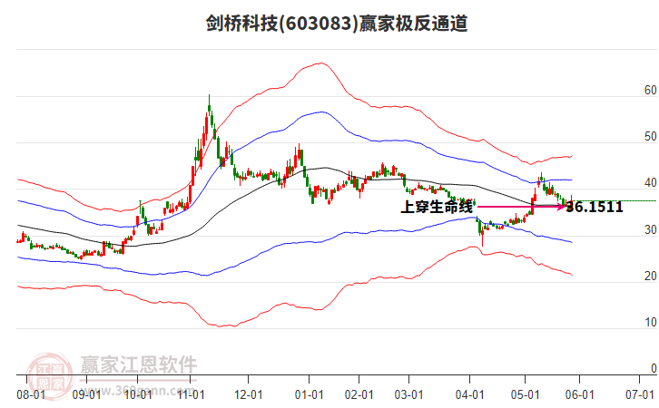 603083劍橋科技贏家極反通道工具